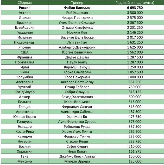 Зарплата тренера в россии. Зарплата тренера по футболу. Таблица зарплат тренеров сборных по футболу. Тренер зарплата в России. Зарплата тренера по футболу в России.