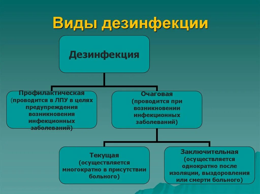 Дезинфекция поверхностей метод. Виды и способы дезинфекции. Дезинфекция виды и методы дезинфекции. Дезинфекция понятие виды. К видам дезинфекции относятся.