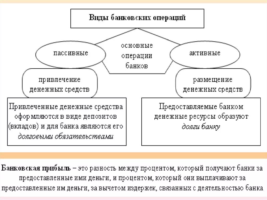 Основные виды операций банка. Виды банковских операций. Операции+и+сделки+банковских+операций. Банковские сделки. Участники кредитной сделки.