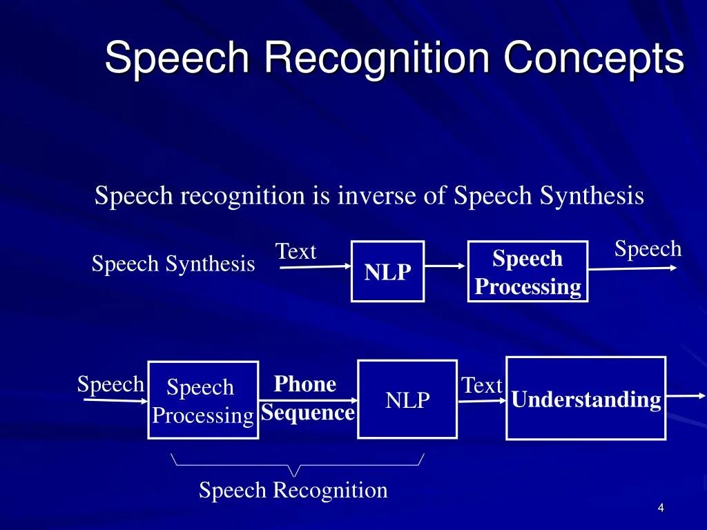 Speech recognition. Speech recognition схема. Speech recognition and Synthesis. Speech processing. Processing текст