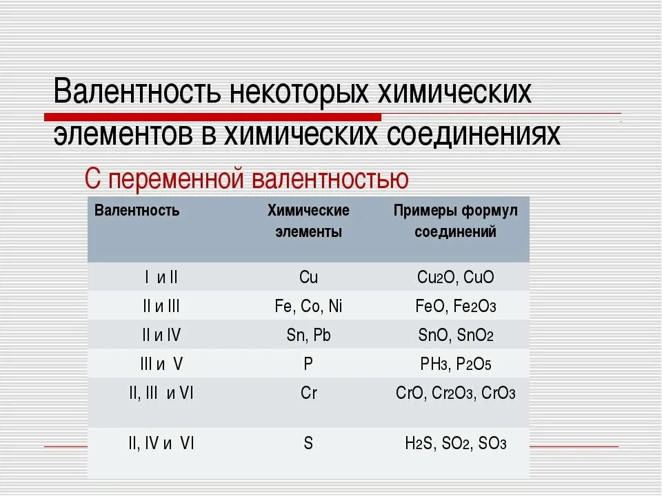 Валентность элементов в химии. Таблица валентность элементов 7 класс. таблица 3 валентность некоторых элементов в химических соединениях. постоянная и переменная валентность химических элементов таблица. элементы с постоянной валентностью таблица.