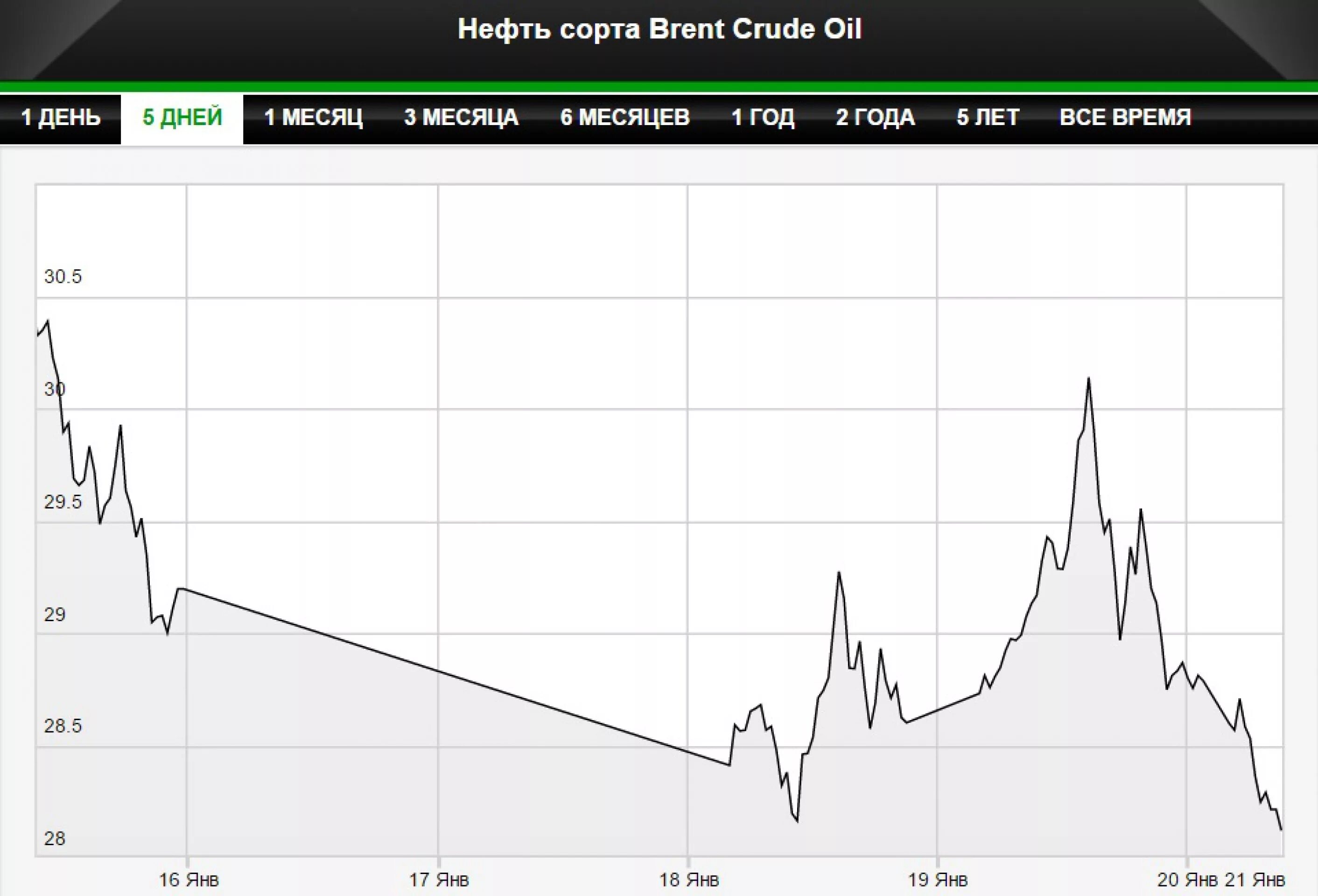 Цена на нефть в реальном времени. Нефтяные котировки. Котировки нефтепродуктов на бирже. Нефть торги. Фьючерс на нефть.