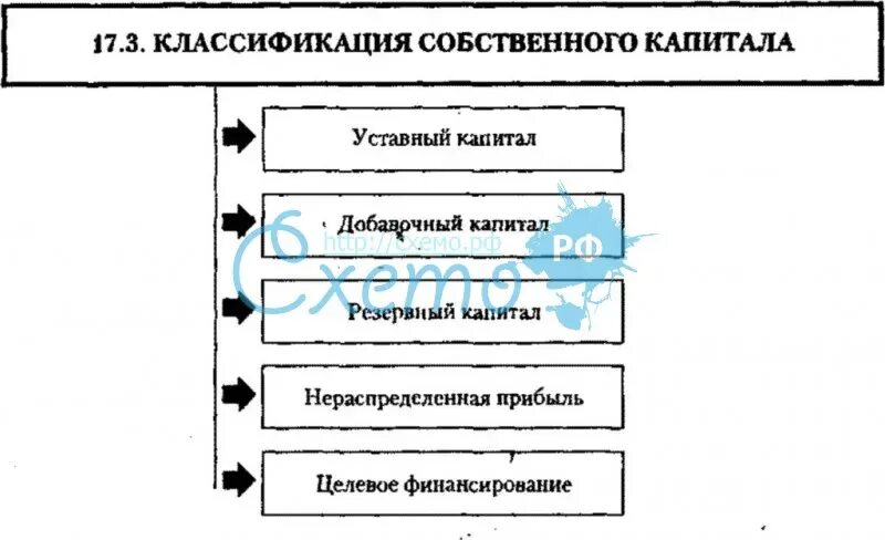 Классификация капитала. Классификация собственного капитала. классификация капитала предприятия таблица. классификация собственного капитала предприятия. собственный капитал организации подразделяется на.