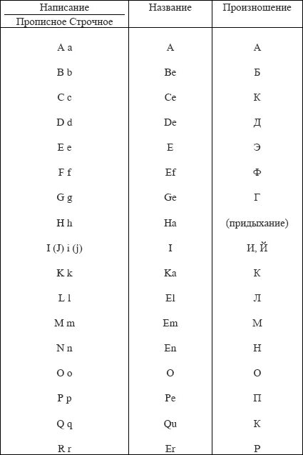 Латинский язык в таблицах. Пол латынь. Переводчик с английского на русский. Числительные на латыни. Порядковые числительные латынь.