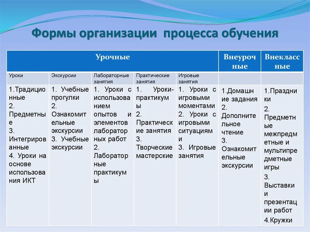 Методы организации учащихся на уроке. Формы организации обучения. Формы обучения в начальной школе. Организационные формы учебного процесса. Формы организации урока.