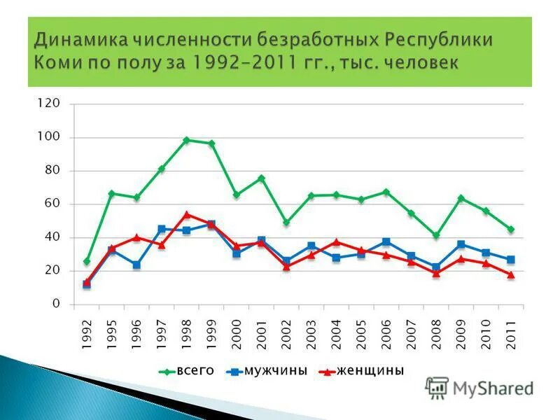 Сокращение численности безработных. Динамика численности безработных в россии. Сокращение численности безработных. Динамика численности безработных. Динамика численности безработных в республике татарстан.