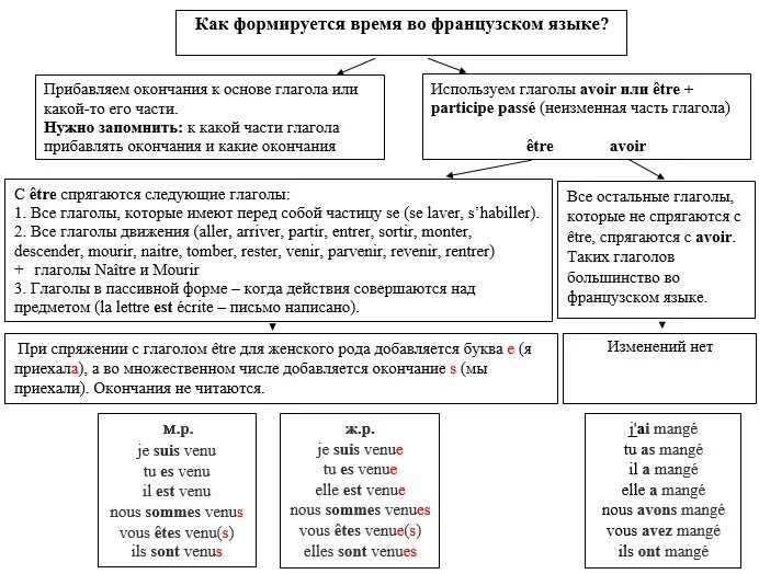 Passé composé во французском глаголы с avoir. пассе композе 1 группа. прошедшие времена во французском языке. образование passe compose во французском языке схема. французские глаголы прошедшего времени.