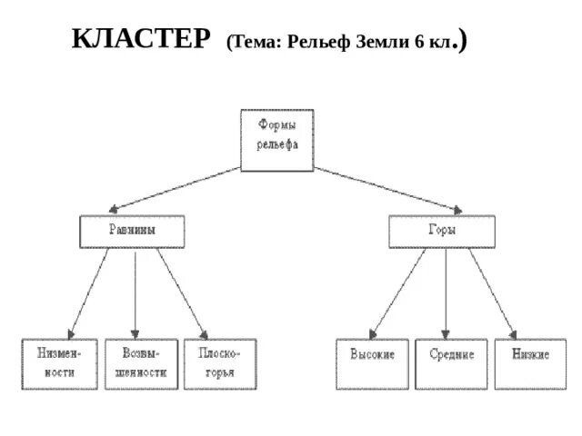 Туристический макет интерактивный. Занятия славян виде схемы кластера. Кластеры казахстана. Кластер. Кластер на тему астана.