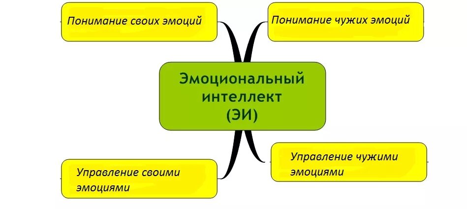 Управление выражение. Ветки эмоционального интеллекта. управление своими эмоциями. методы управления эмоциями. умение управлять эмоциями.