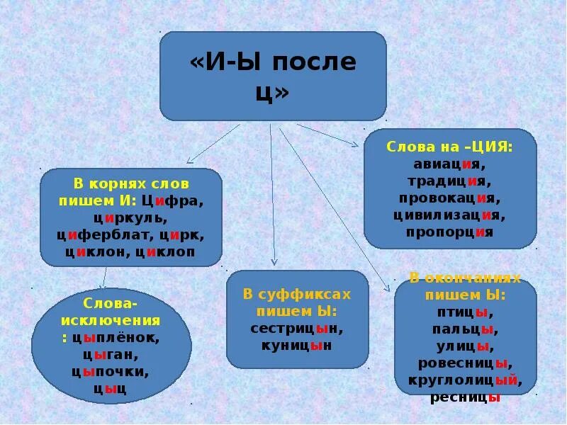 Корни 25 текст. И Ы после ц. И Ы после ц в корне. Слова с и ы после ц. Слова с буквой и в корне после ц.