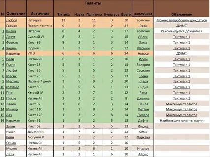 Какие карты качать до 25 уровня