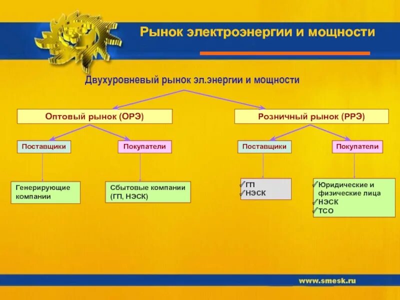 Виды розничного рынка. Структура розничного рынка электроэнергии. Рынок электроэнергии. Оптовый и розничный рынок электроэнергии и мощности. Оптовый рынок электроэнергии.