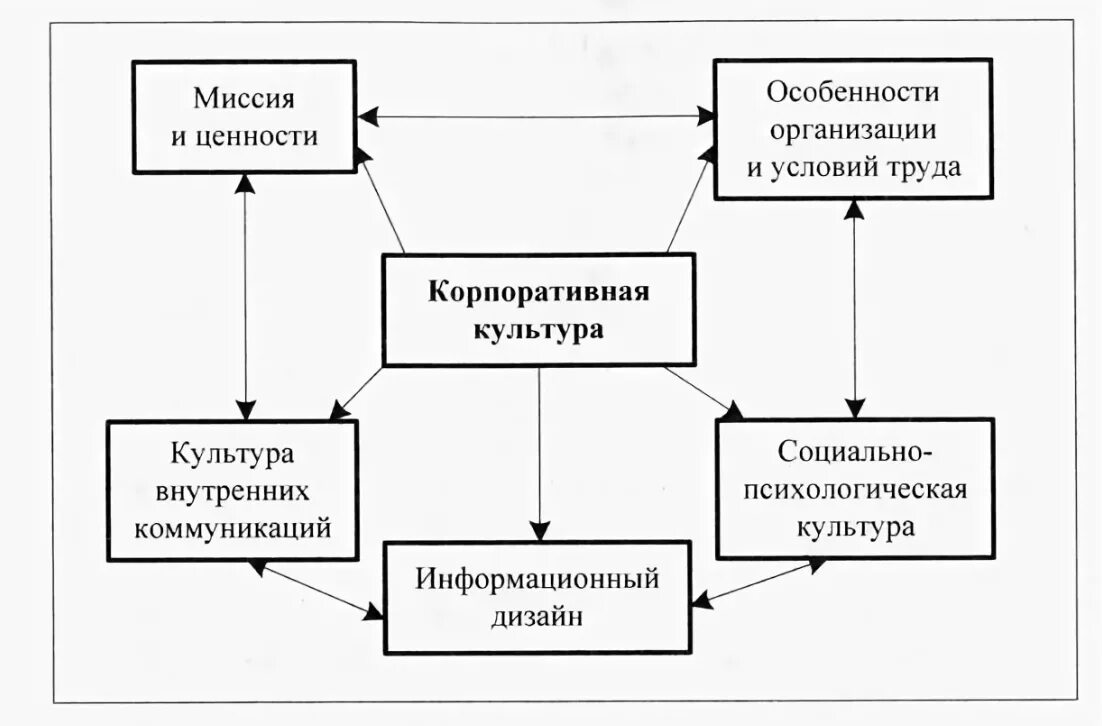 Структура корпоративной культуры компании. Структура корпоративной культуры схема. Основные элементы корпоративной культуры схема. Формирование корпоративной культуры схема. Примеры культурных организаций