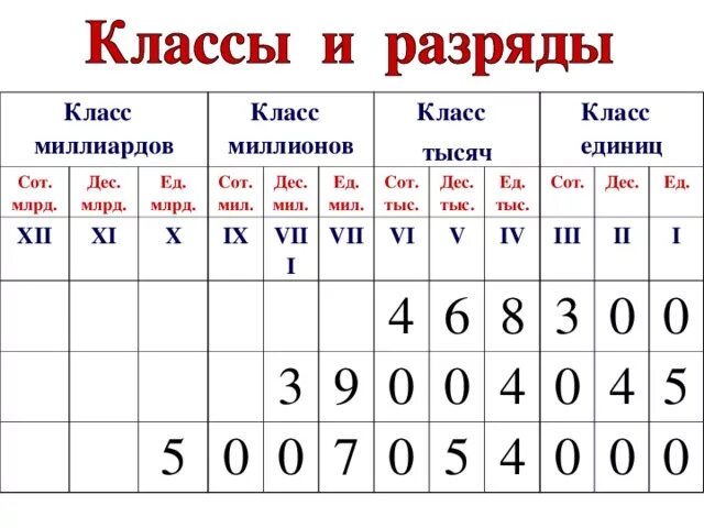 Таблица разрядов и классов. Таблица классов и разрядов чисел. Класс миллионов и класс миллиардов таблица. Класс тысяч класс единиц таблица. 1 сот 5 дес