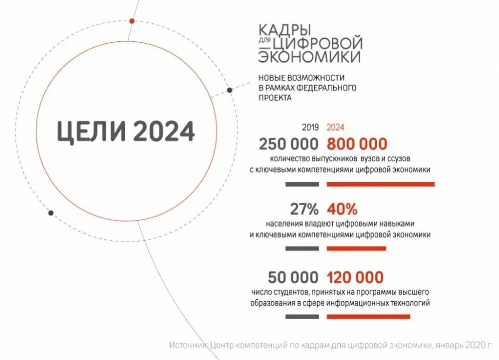 Цифровые кадры проект. Проект кадры для цифровой экономики. кадры для цифровой экономики федеральный проект. кадры для цифровой экономики.университет 2035. подготовка квалифицированных кадров для цифровой экономики.