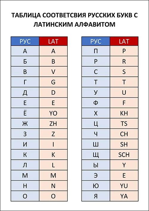 Соответствие латиницы и русских букв. Таблица соответствия латинских и русских букв. Соответствие латинских букв русским. Таблица написания русских букв латиницей.