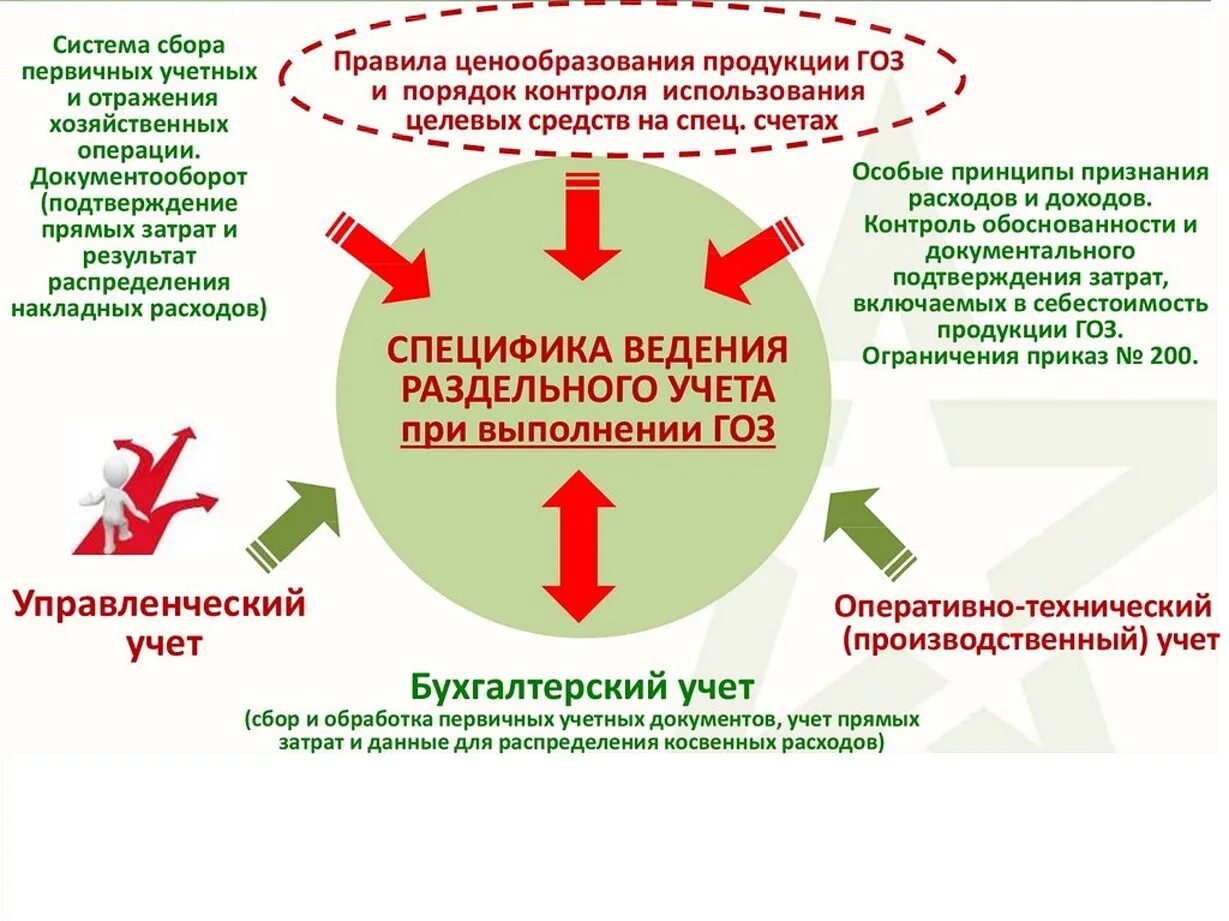 Гоз и гос. Раздельный учет затрат по гособоронзаказу. порядок ведения раздельного учета по гособоронзаказу. принцип раздельного учета. раздельный учет на предприятии.