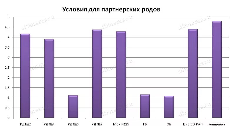 Статистика родов в россии. Статистика партнерских родов. Статистика партнерских родов в России. Партнерские роды статистика. Процент партнерских родов.