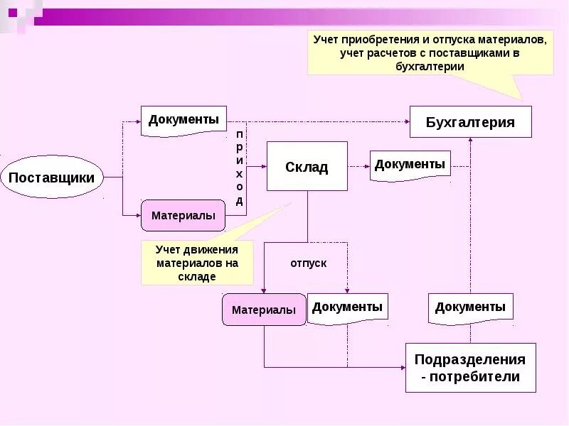 Учет материалов рф. Схема документооборота складского учета. Складской учет товара документооборот склада. Схема движения ТМЦ на предприятии. Схема учета ТМЦ на складе.