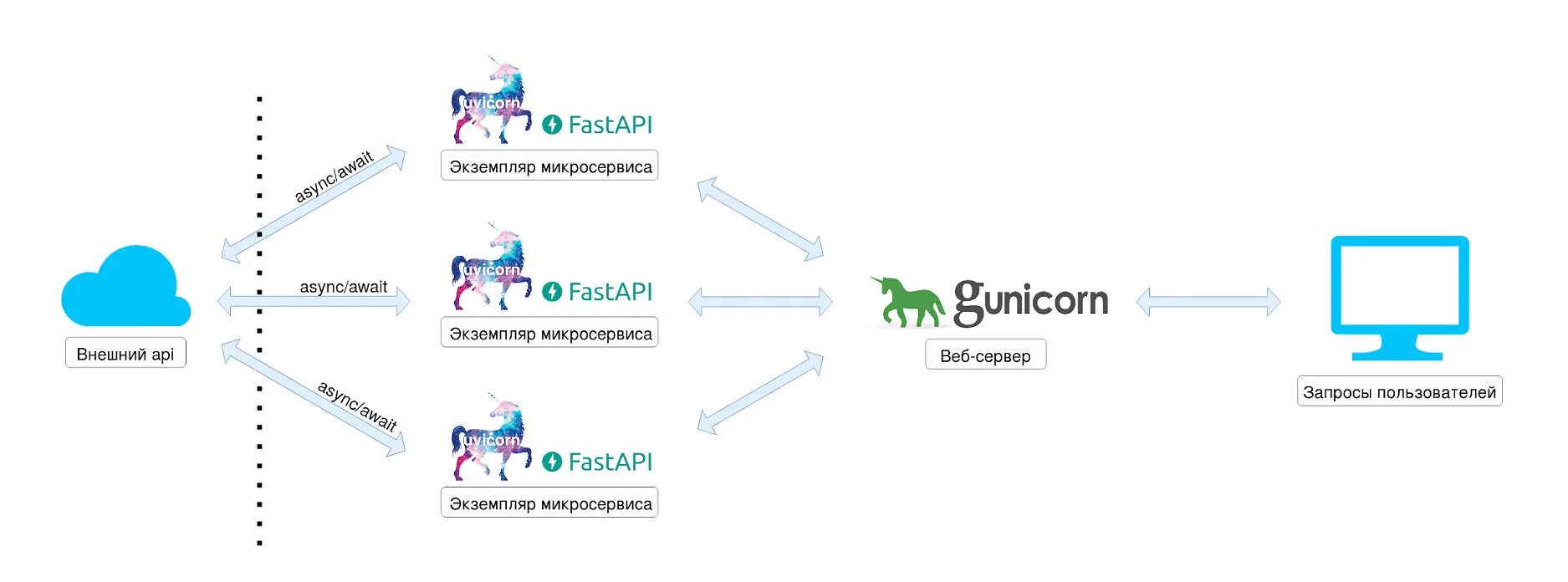 Fastapi. Fastapi лого. Fast API. Структура проекта fast API. Fast api python