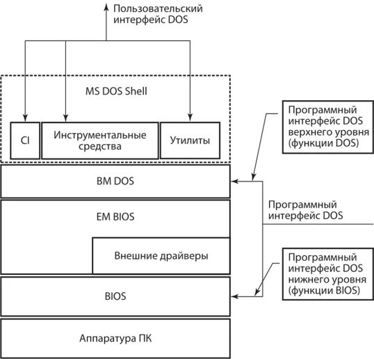 Структура ms dos схема. Структура ос ms dos. Состав операционной системы ms dos. Структура ms dos. Состав операционной системы ms dos.