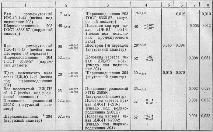 Сколько масла юпитер. Подшипники двигателя ИЖ Юпитер 5 таблица. Подшипники двигателя ИЖ Планета 5 таблица. Размер подшипников коленвала ИЖ Юпитер 5. Сальники двигателя ИЖ Планета 5 таблица.