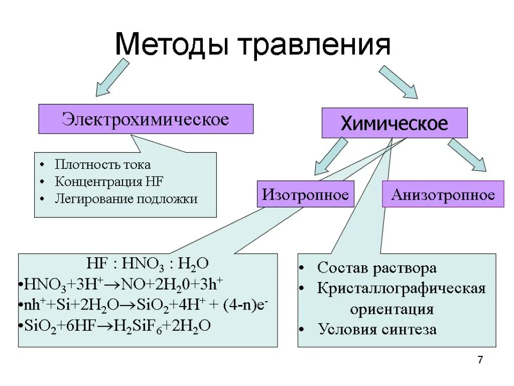 Метод травления