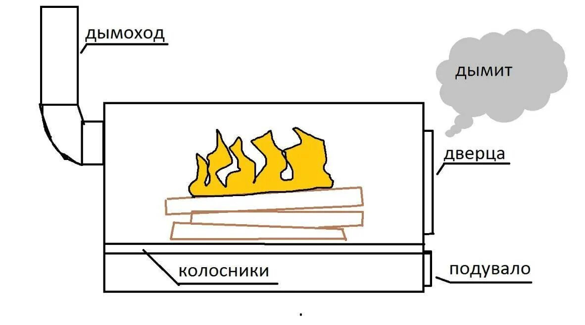 Как сделать чтобы печка горела