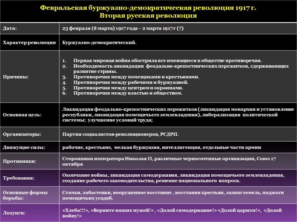 Важнейшие причины февральской революции. Причины революции 1917. Февральская революция 1917 таблица. Февральская буржуазно-Демократическая революция 1917 г.. Причины Февральской революции 1917.