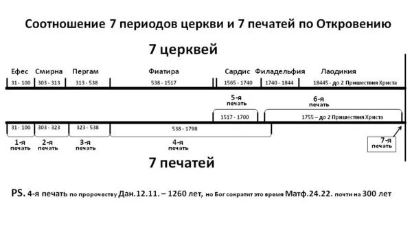 Снять 7 печатей геншин. Периоды церквей в Откровении. Семь печатей книги откровения. Семь церквей апокалипсиса периоды. Семь периодов церкви.