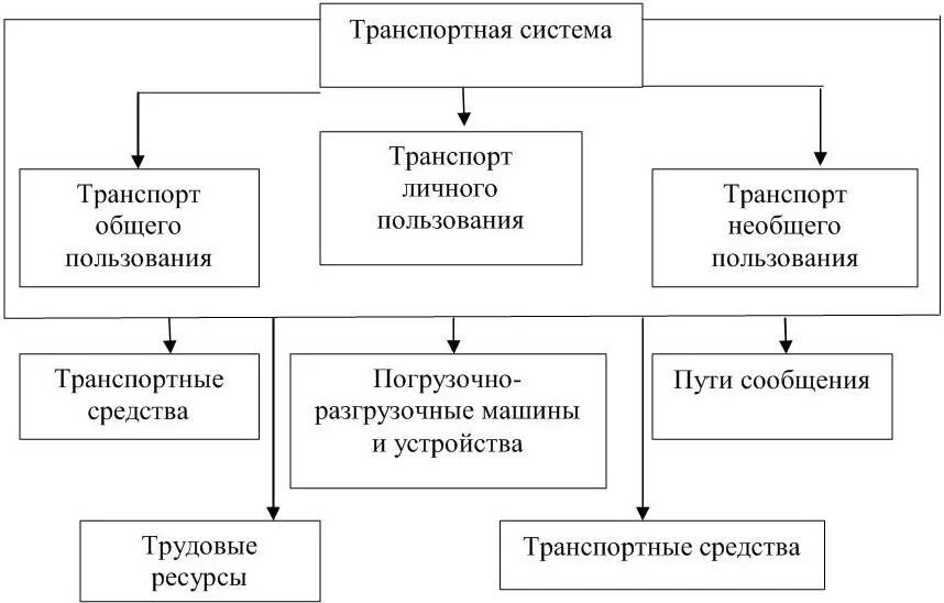 Городской транспорт общего пользования. Структурная схема транспортной системы. Схема транспортной системы России. Структура транспортной системы схема. Структура транспортной системы таблица.