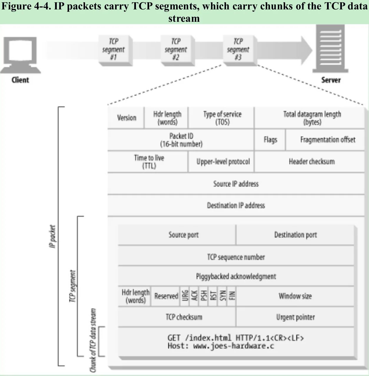 TCP IP пакет. Пакет TCP IP структура. Структура TCP пакета. Формат пакета TCP. Tcp ip connections on port 5432