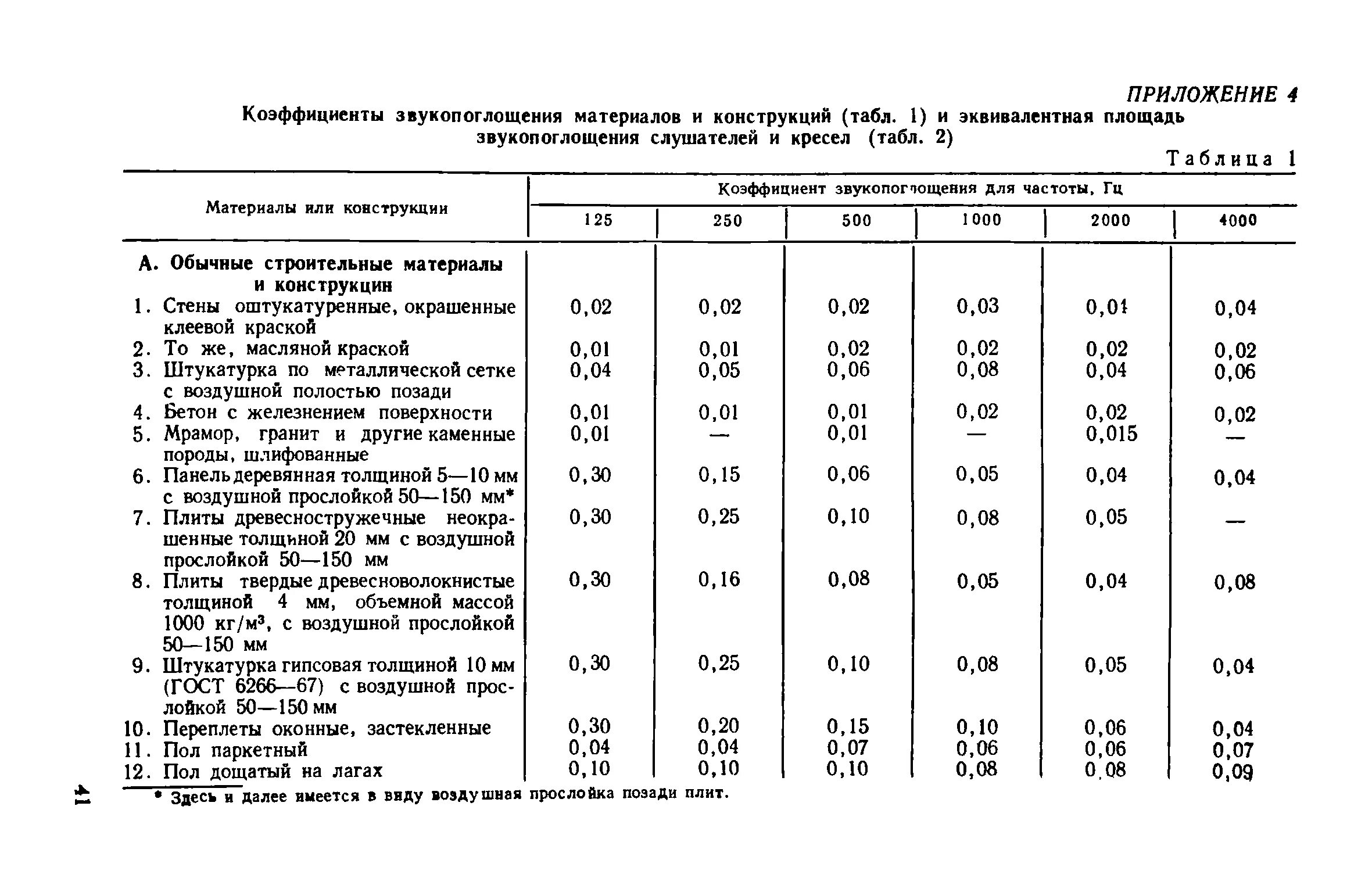 Плотность звукоизоляции. Коэффициент звукоизоляции материалов. Коэффициент звукоизоляции материалов таблица. Таблица шумопоглощения материалов. Звукоизоляция строительных материалов таблица.