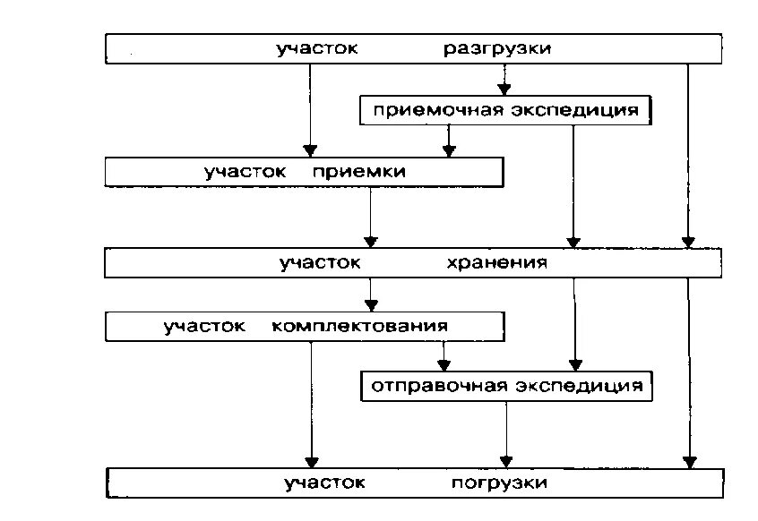 Схема движения материального потока на складе. Схема материального потока в логистике. схема движения материальных потоков. схема движения материального потока на предприятии. схема материальных потоков в логистике.