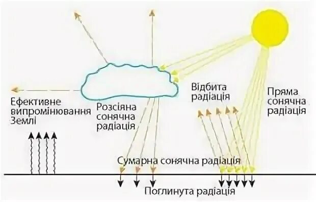 Отраженная радиация больше