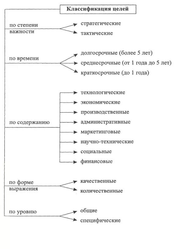 Назовите типы целей. Типы целей организации в менеджменте. Виды целей организации стратегический менеджмент. Схема классификации целей организации. Классификация целей организации в менеджменте.