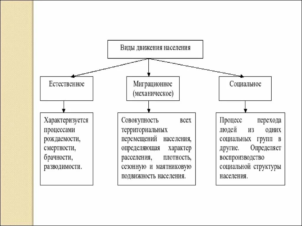 Естественное движение характеризуется. Виды движения населения. «Виды движения населения» механические и Естественные. Характеристики естественного движения населения. Виды движения народонаселения.