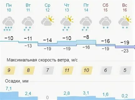 Погода на неделю г октябрьск