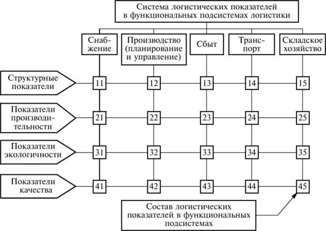 Эффективность логистического управления. Блок - схема логистической системы. Классификация логистических процессов. Показатели эффективности логистической системы. Показатели функционирования логистической системы.