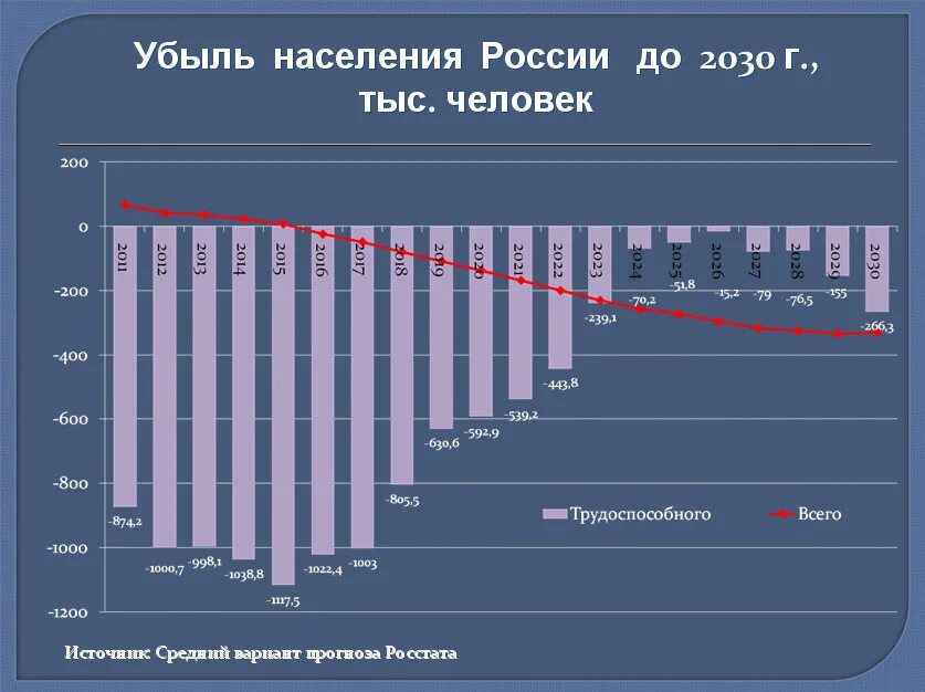 Ежегодный прирост населения составляет. Убыль населения россии. убыль населения в россии по годам. прирост населения росси. статистика убыли населения в россии.