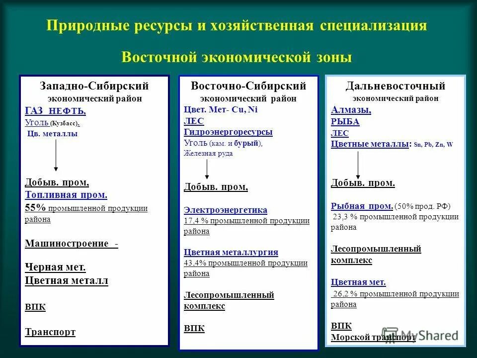 Сравнение западной и восточной сибири. Сравнительная характеристика экономических районов. Сравнительная таблица Западной и Восточной Сибири. Специализация Восточной Сибири таблица.