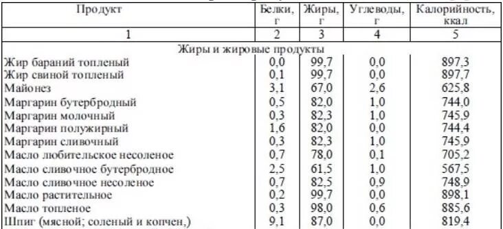 Сливочное масло килокалории. Таблица содержания в растительном масле белков жиров и углеводов. Состав растительного масла таблица белки жиры углеводы витамины. Масло растительное в 100 грамм содержание белков жиров углеводов. Масло растительное состав на 100 грамм.