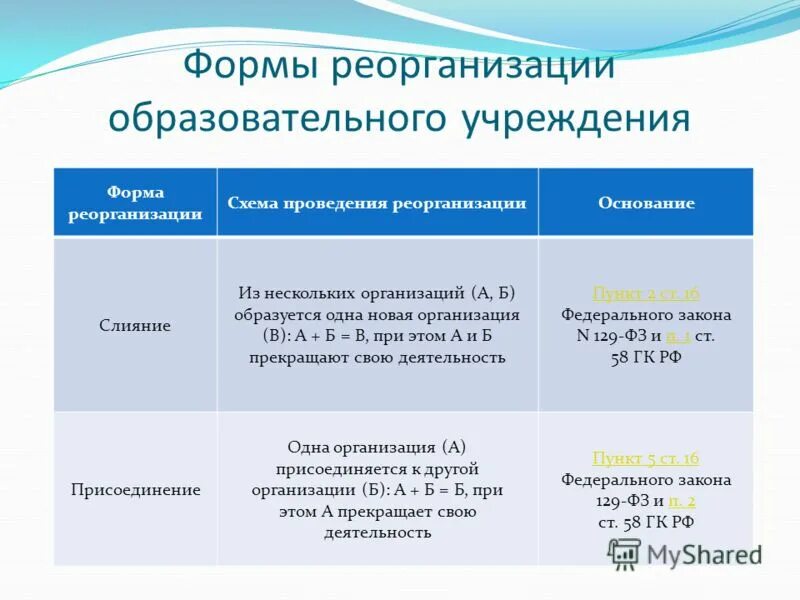 Реорганизация учреждения образования