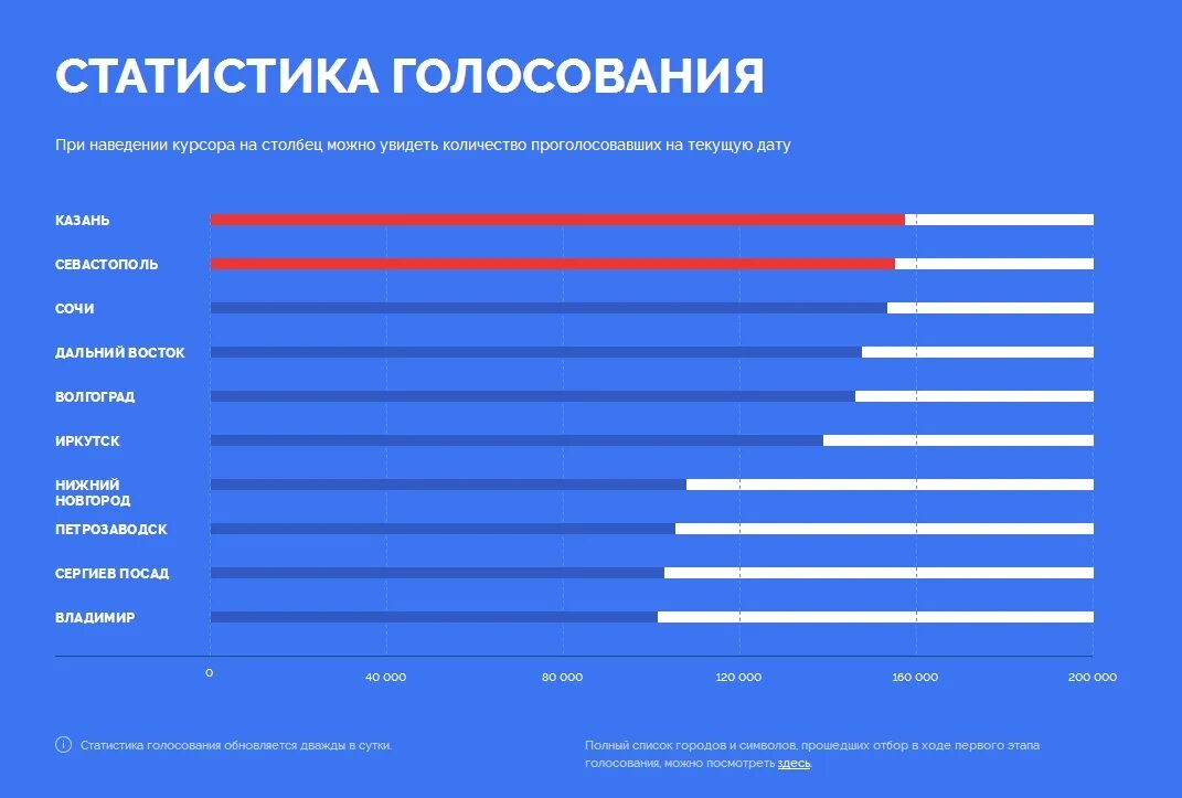 Сколько проголосовало на 16 часов. Статистика голосования. Статистика по голосованию. Статистика проголосовавших. Статистика проголосовавших на выборах.