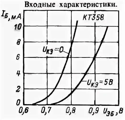 Характеристика входной