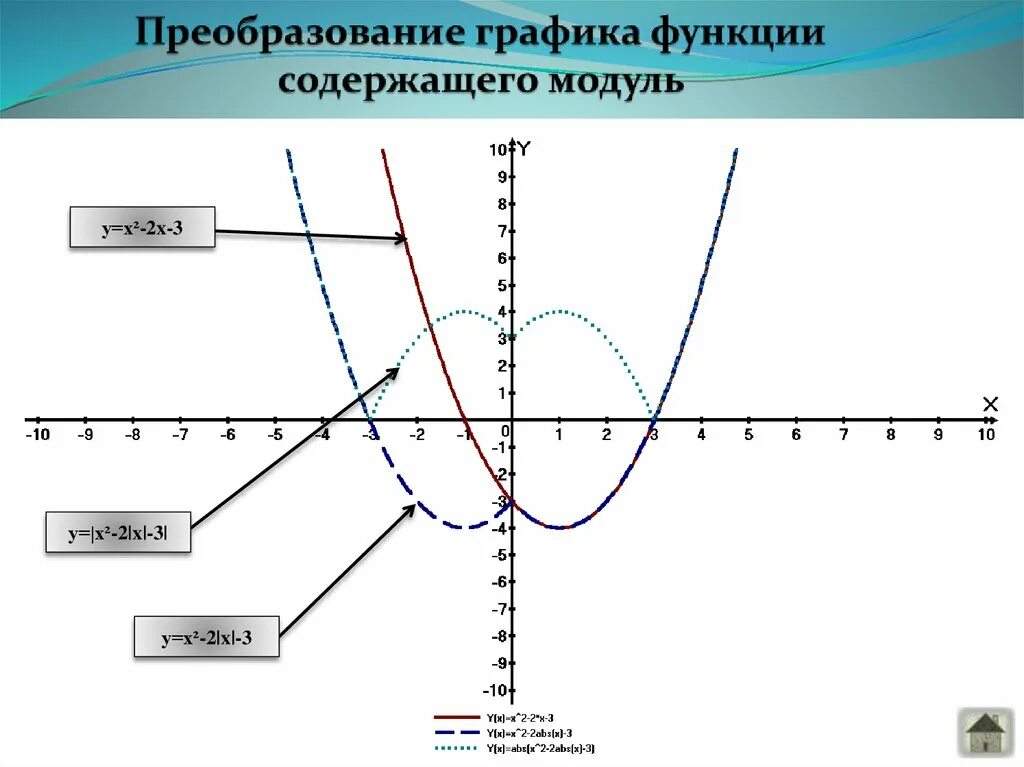 Преобразование Графика функции y=-x^2+2. Модульные преобразования графиков. Основные способы построения графиков функций. Преобразования Графика с ожулкм. F x преобразования