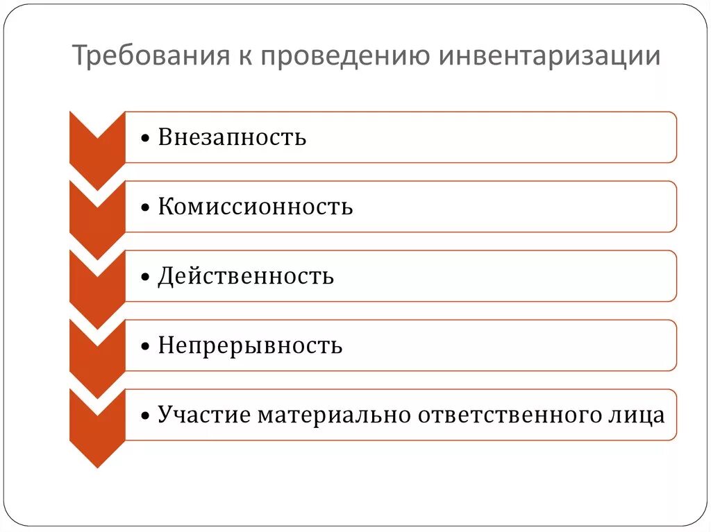 Имущественная инвентаризация. Требования к инвентаризации. Требования к проведению инвентаризации. Требование к проведению инвентари. Требования к проведению инвентаризации внезапность.