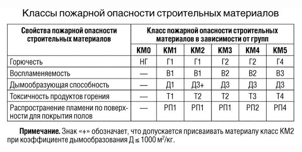 Г1 класс пожарной опасности. Класс пожарной опасности г4. Таблица показателей пожарной опасности строительных материалов. Пожарная безопасность 1 класс. Материалы км 3