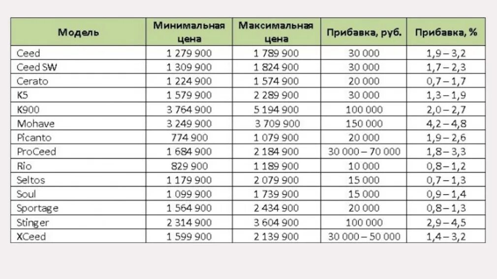 На сколько примерно рублей выросла цена билетов. Самые продаваемые модели Киа в России 2020. Самые продаваемые модели в прошлом году.