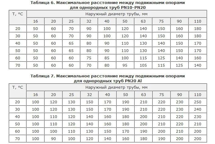 Подвижные опоры расстояние. Шаг крепления полипропиленовых труб 20 мм. расстояние между опорами полипропиленовых труб. шаг крепления полипропиленовых труб pn25. шаг крепления полипропиленовых труб 25 мм.